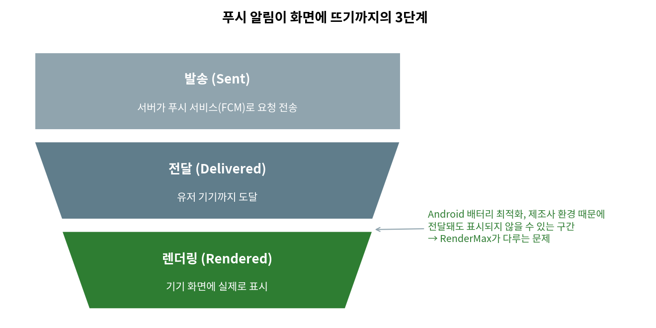 그림 1. 푸시 알림이 화면에 뜨기까지의 3단계와 RenderMax가 다루는 구간
