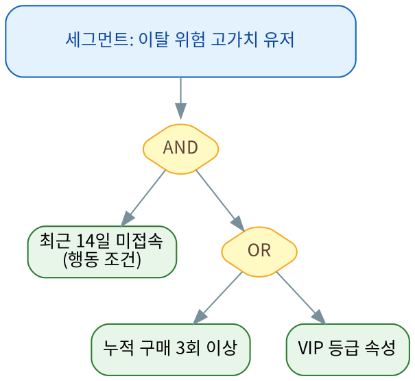 그림 1. ‘이탈 위험 고가치 유저’ 세그먼트를 AND/OR 조건 트리로 구성한 예시