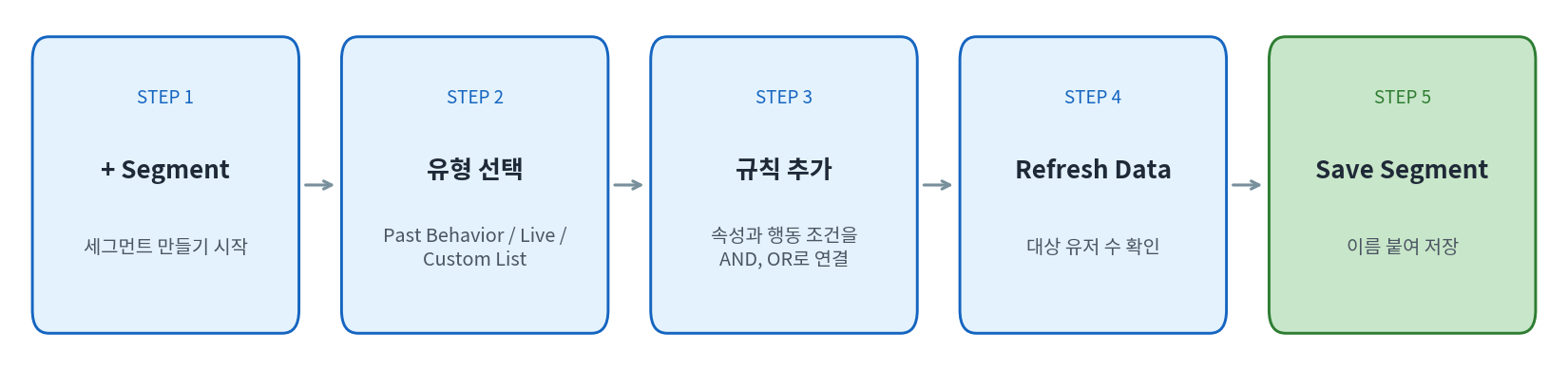 그림 2. 세그먼트를 만드는 다섯 단계