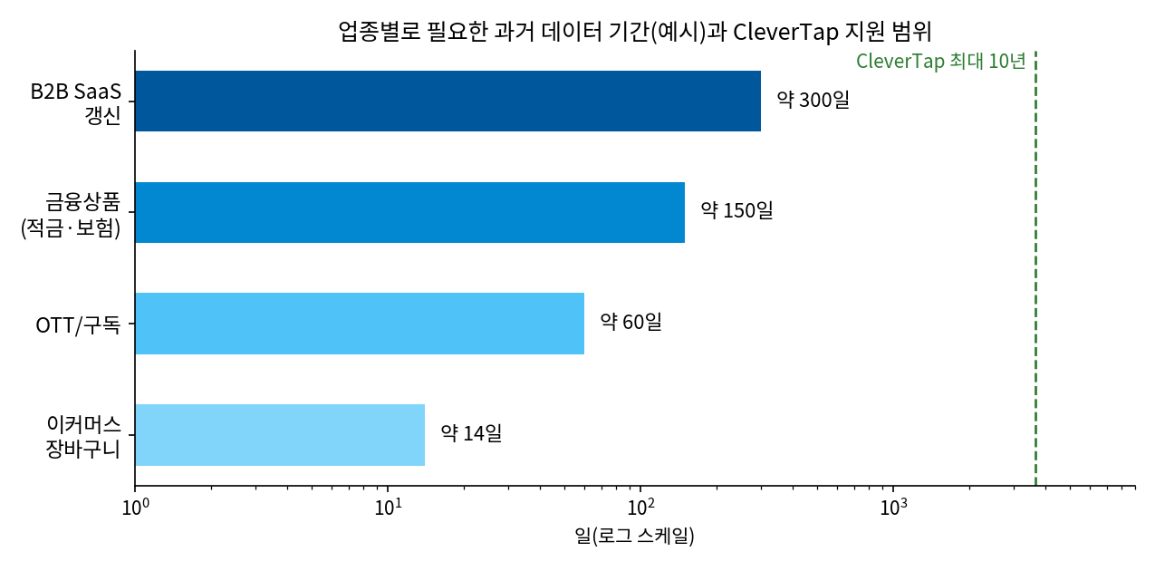 그림 1. 업종별로 필요한 룩백 기간(예시)과 CleverTap 지원 범위